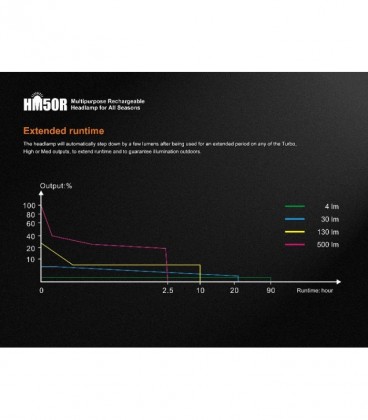 Frontal Fénix HM50R 500 Lúmenes recargable