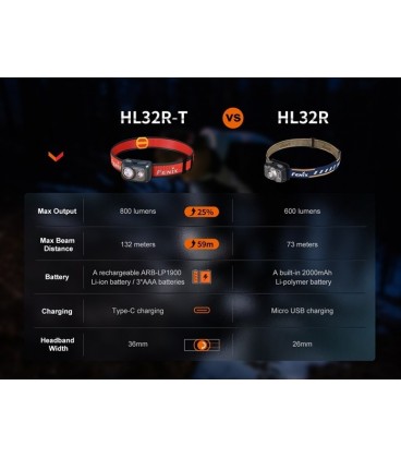 Frontal Fénix HL32R-T 800 Lúmenes recargable