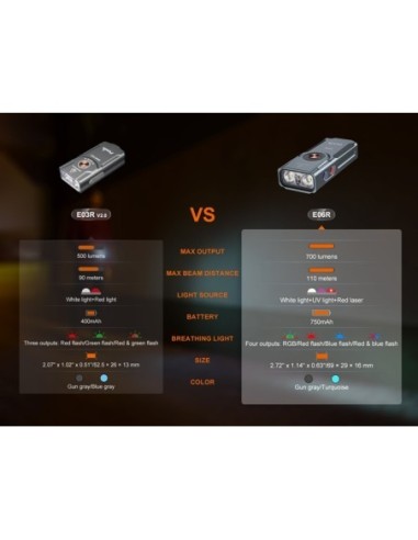 Linterna Fenix E06R para llavero, con 700 lumens, 9 modos de iluminacion incluido luz roja y verde.